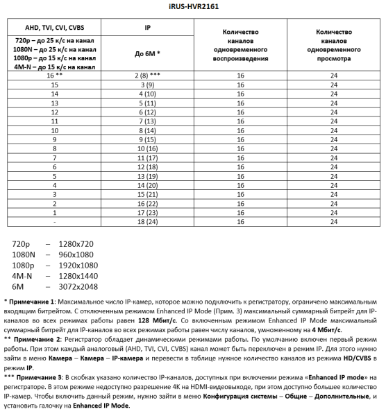 iRUS-HVR2161 режимы